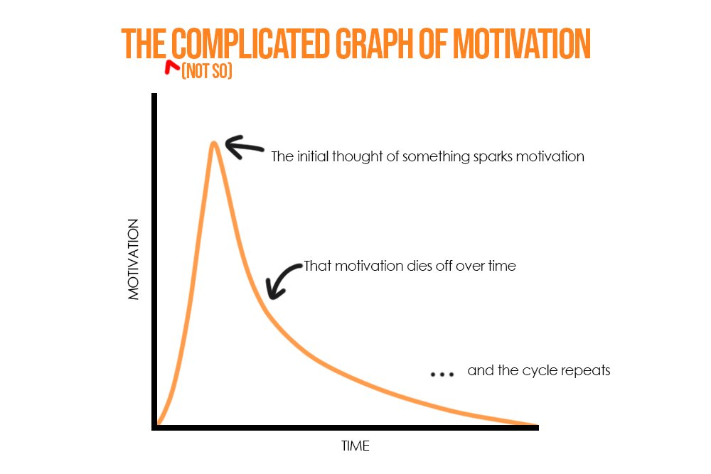 phd motivation curve